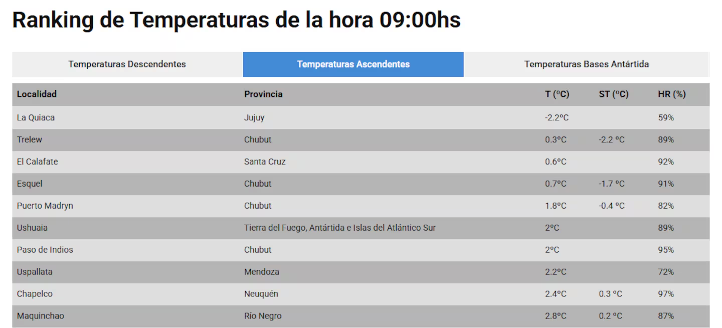 Las temperaturas más bajas entre las 9:00 y las 10:00. (Captura: smn.gob.ar)